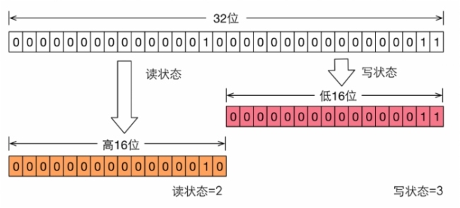 Java并发包中的读写锁及其实现分析