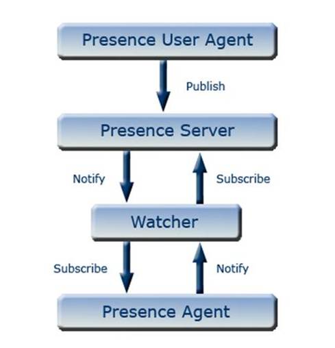 presence components