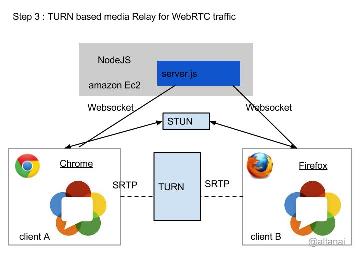 Steps for building and deploying WebRTC solution TURN based media Relay for WebRTC traffic