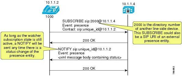 presence subscribe notify