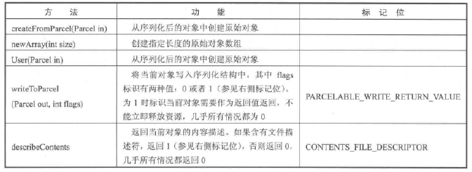 parcelable序列化的几个方法