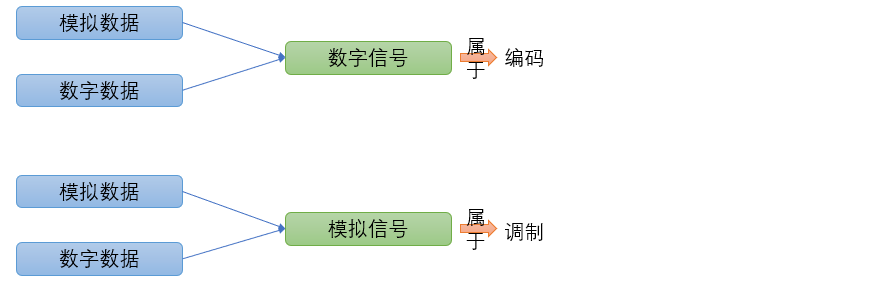 编码与调制描述