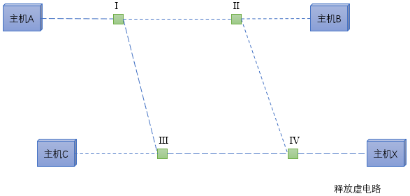 释放虚电路描述