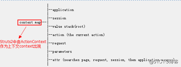 SSH框架之struts2专题3：Struts2核心