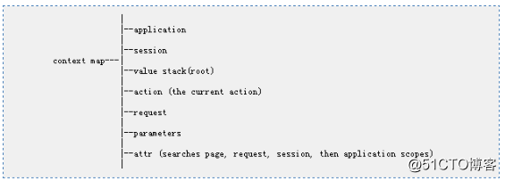 SSH框架之struts2专题3：Struts2核心