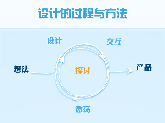 APP开发：APP设计的过程与方法
