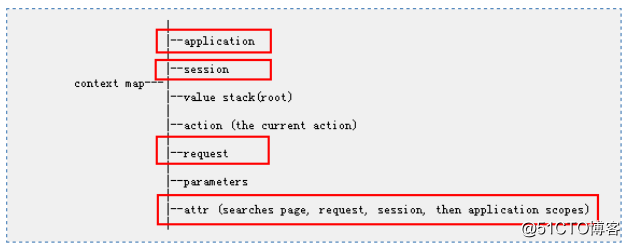 SSH框架之struts2专题3：Struts2核心
