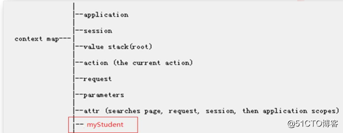 SSH框架之struts2专题3：Struts2核心