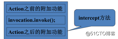 SSH框架之struts2专题3：Struts2核心
