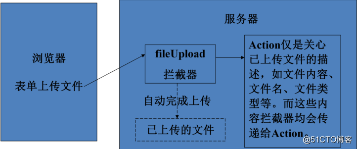 SSH框架之struts2专题3：Struts2核心