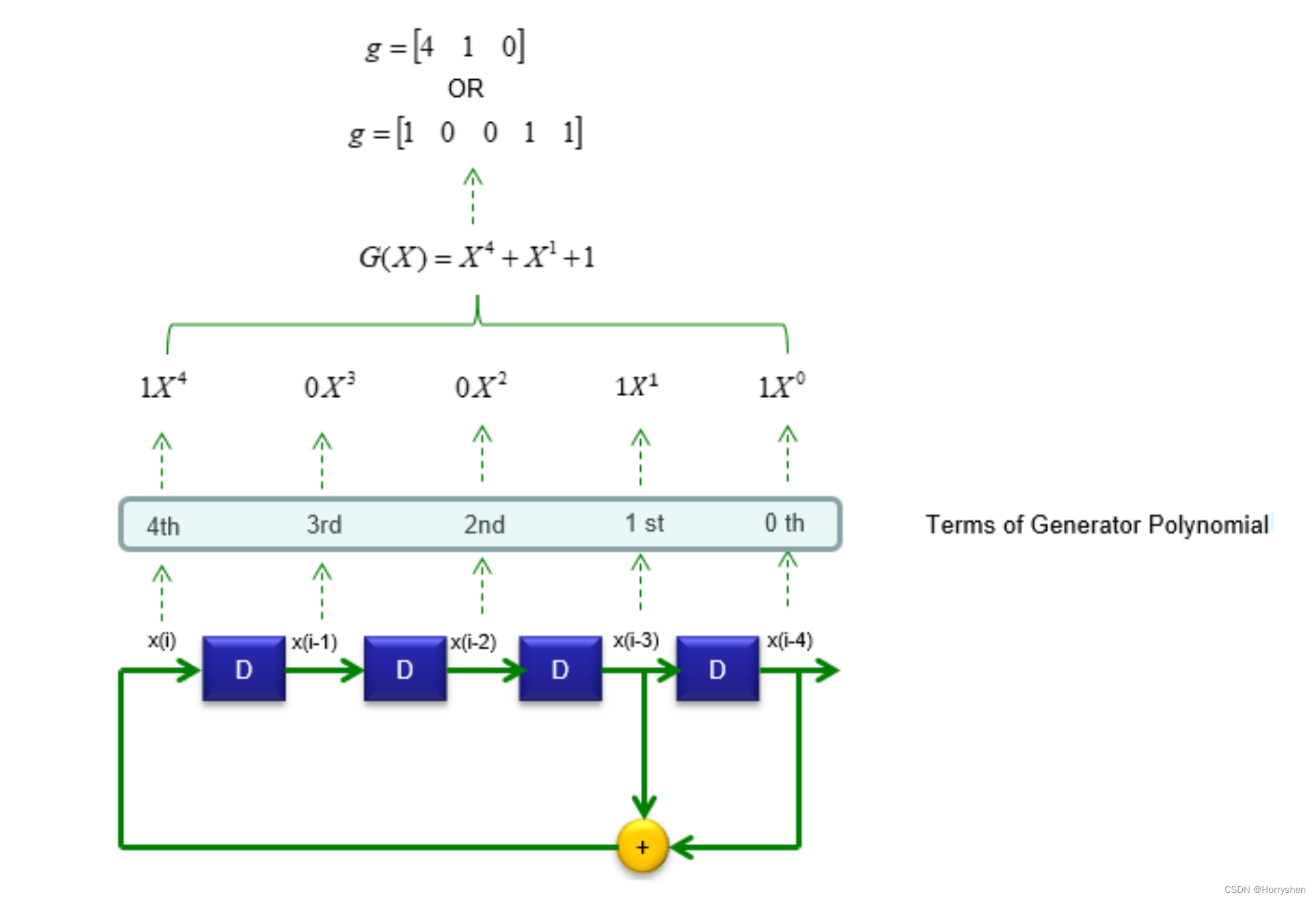 生成多项式和实际电路的对应关系