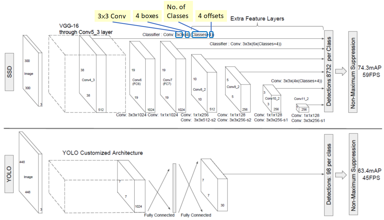 SSD(Top)vs YOLO(bottom)