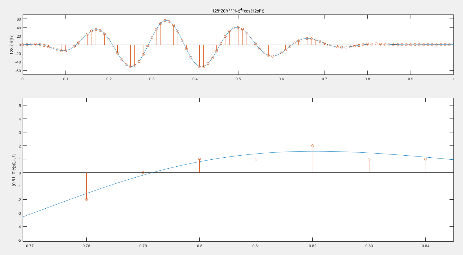 量化会产生误差