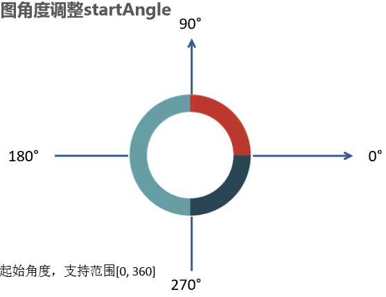 饼图调整角度图