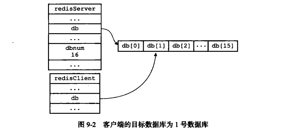 《Redis设计与实现第二版》