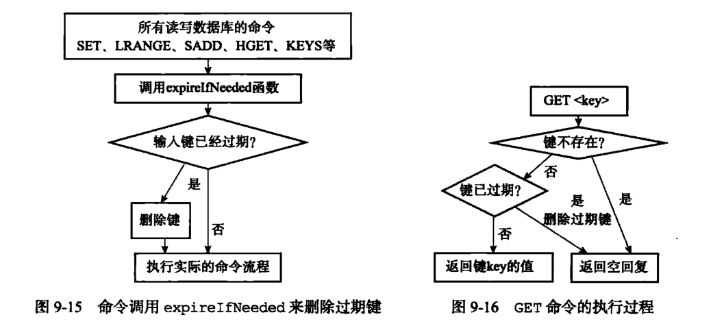 《Redis设计与实现第二版》