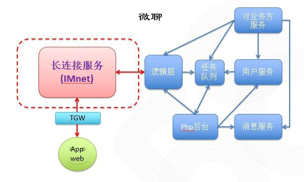 58集团面向亿级用户IM长连接服务设计与实践