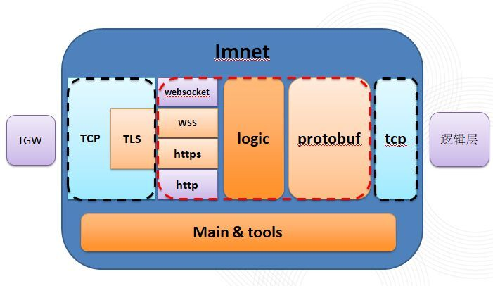 58集团面向亿级用户IM长连接服务设计与实践