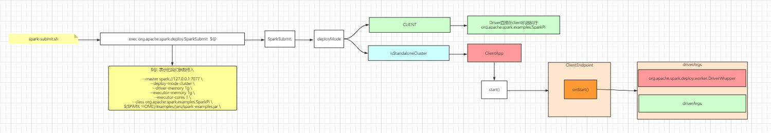 00-SparkSubmit-流程2