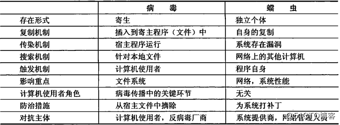 初识恶意代码之------网络蠕虫