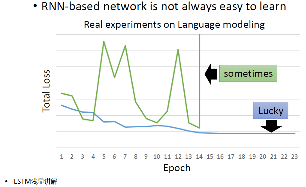 RNN训练误差曲线