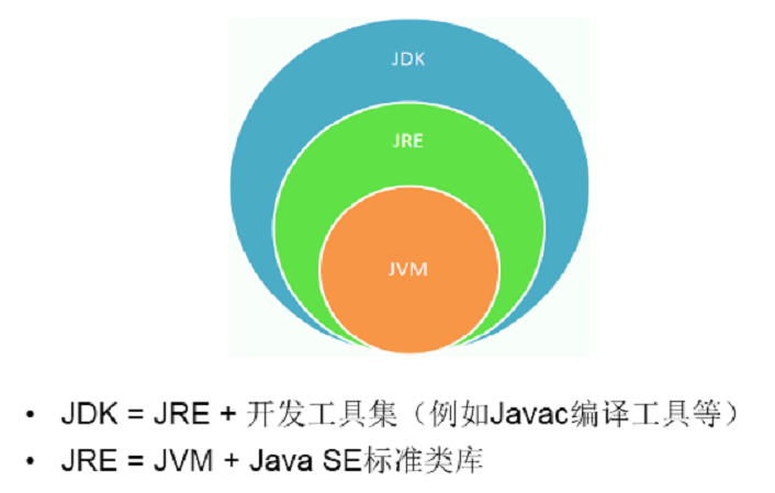 JDK、JRE、JVM的关系