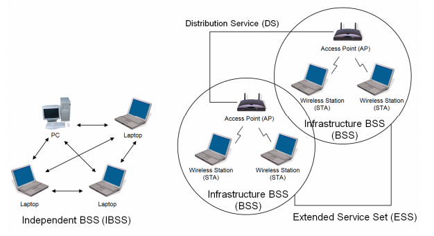 基本服务集与扩展服务集