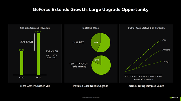 nvidia rtx 40赚翻了!收入超越rtx 30多达40%
