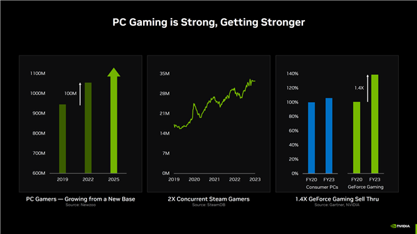 nvidia rtx 40赚翻了!收入超越rtx 30多达40%
