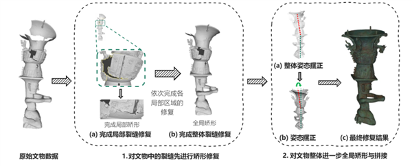 腾讯ai首次模拟拼接三星堆文物!算法模型行业领先