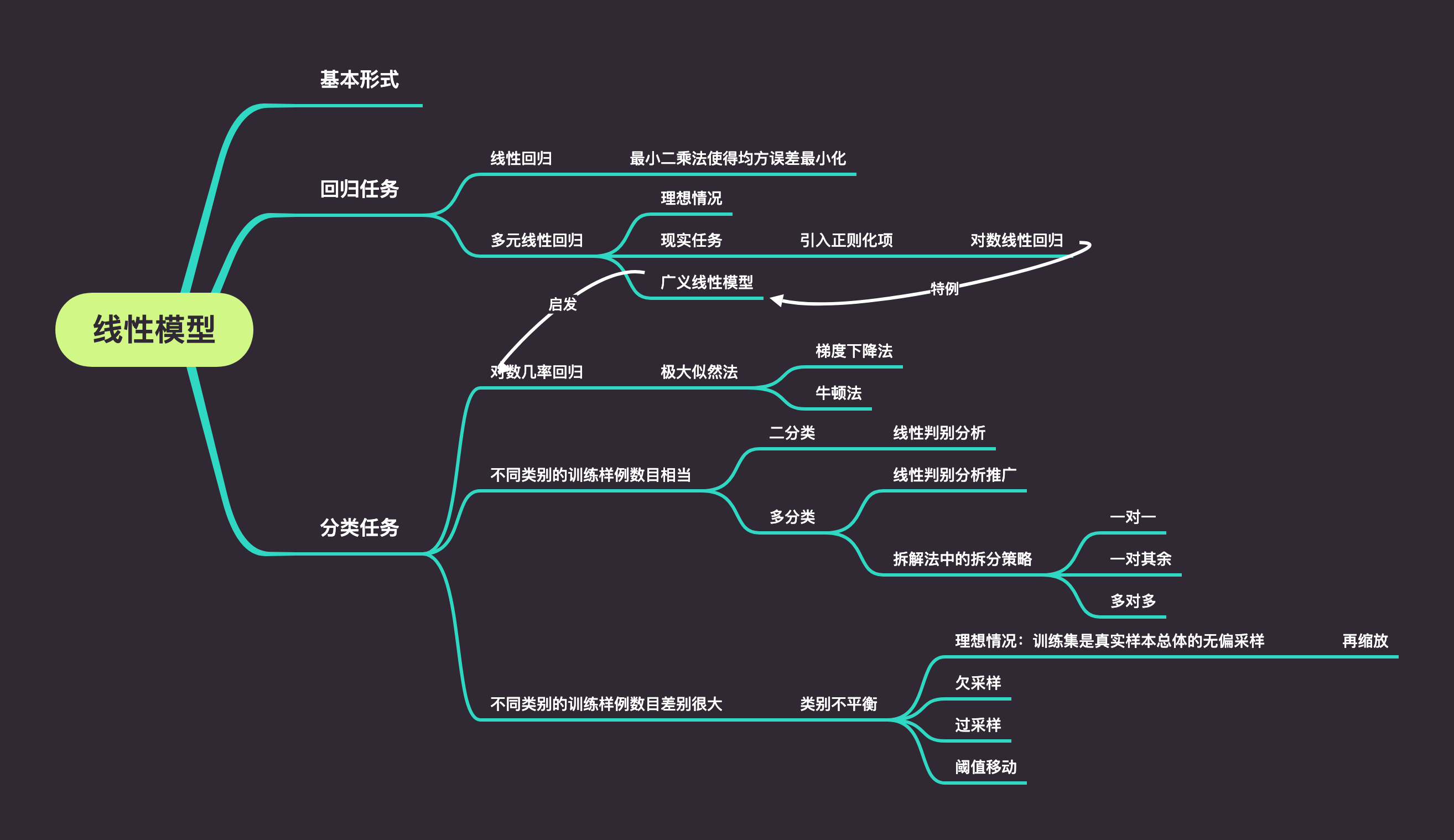 线性模型思维导图