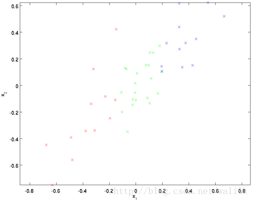 数据变化方向分析