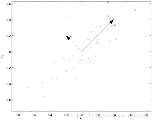 数据变化方向分析