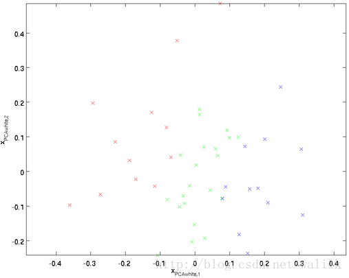 pca-whitening后的数据
