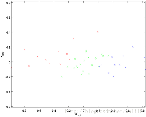 数据的变化方向分析