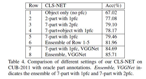 Classification Results on CUB2011