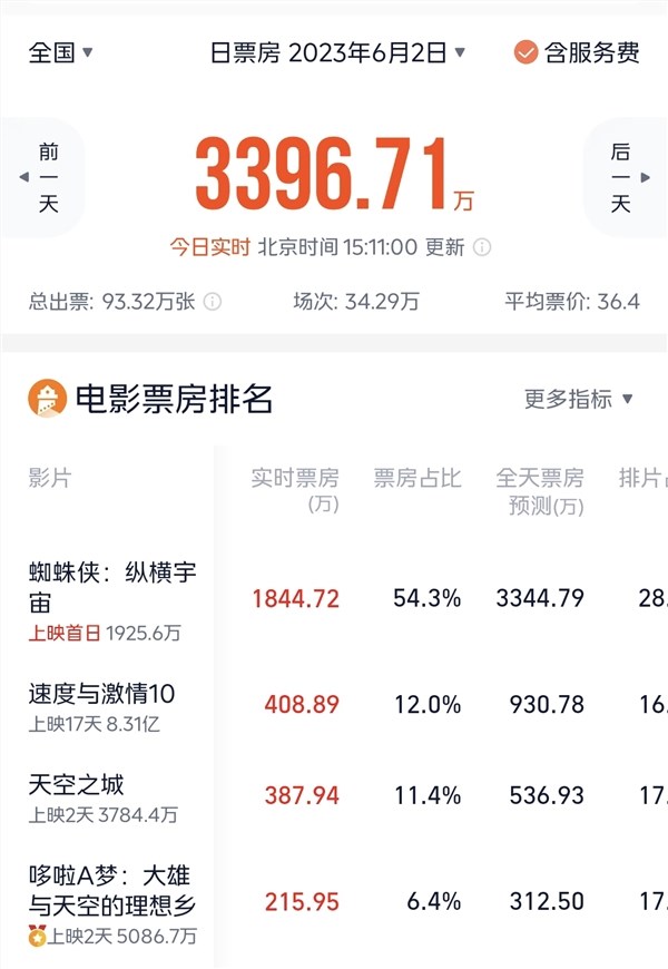 单日票房占比超50%！《蜘蛛侠：纵横宇宙》评分解禁：9.0超高分