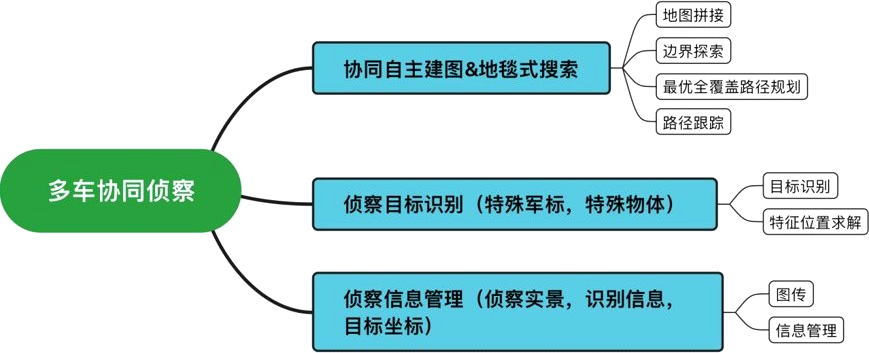 ▲ 图3.1 多车协同侦查任务