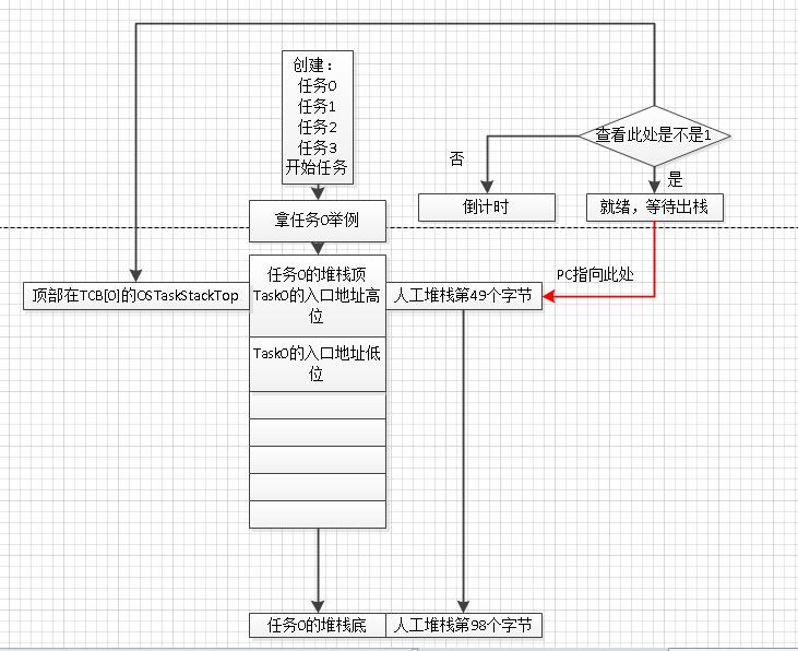 任务0的工作调度