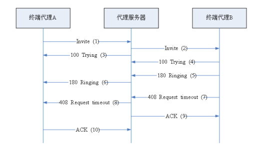 被叫无应答流程2