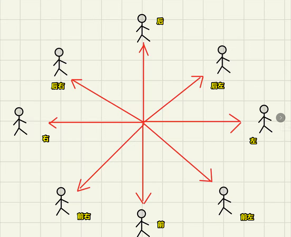 八方位地面运动状态机
