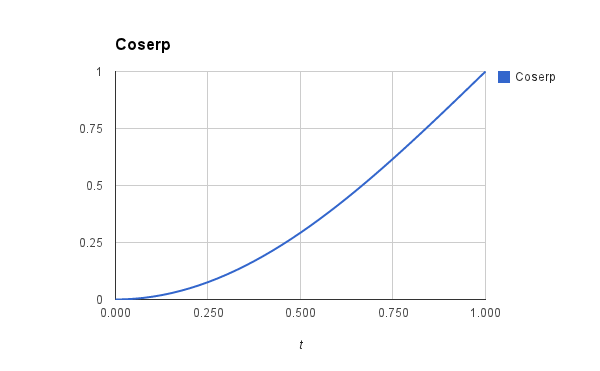 interp-coserp