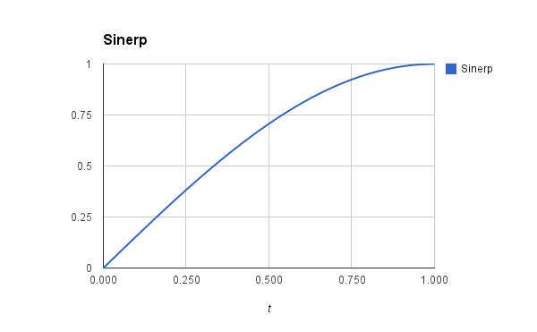 interp-sinerp
