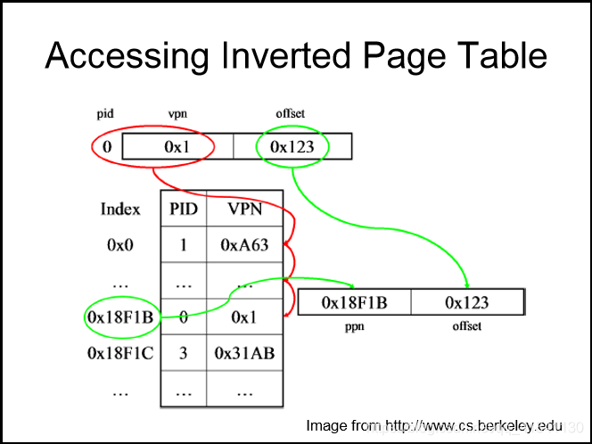 不用hash表的反向页表