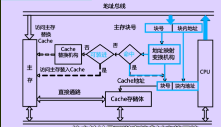 cache的工作原理