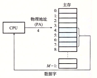 直接物理寻址