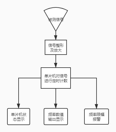 系统总体设计框图