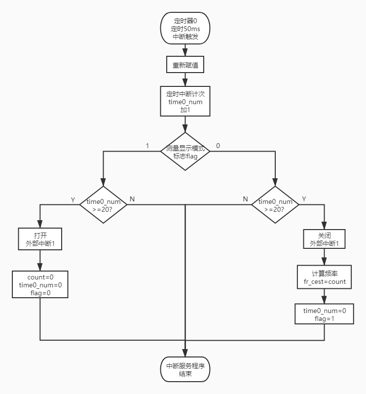 中断服务程序流程图