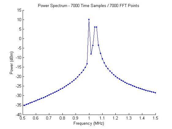 采集7000点信号的FFT