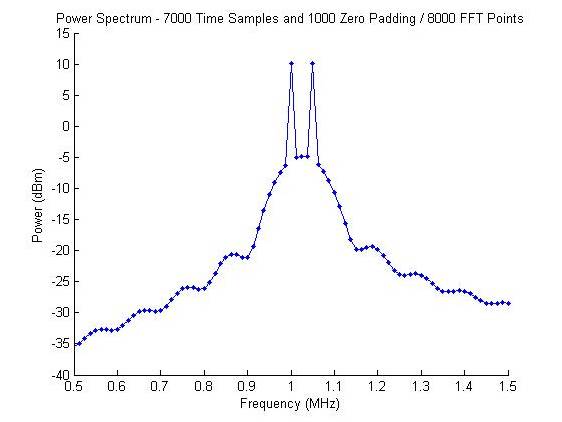 采集8000点信号的FFT
